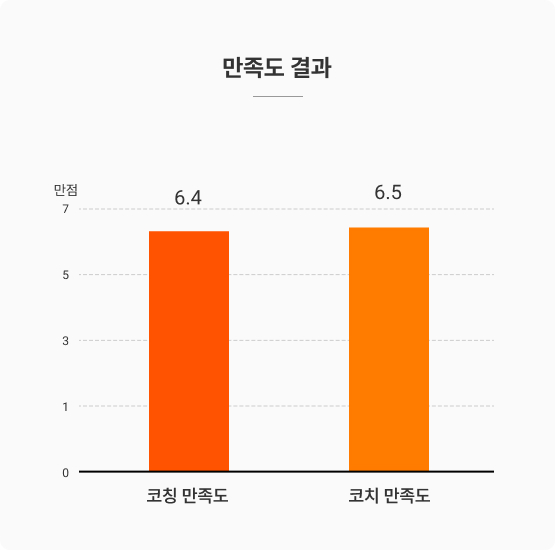 만족도 결과