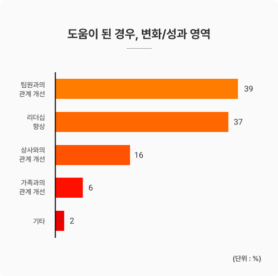 도움이 된 경우