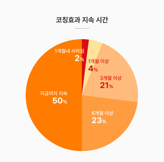 코칭효과 지속 시간