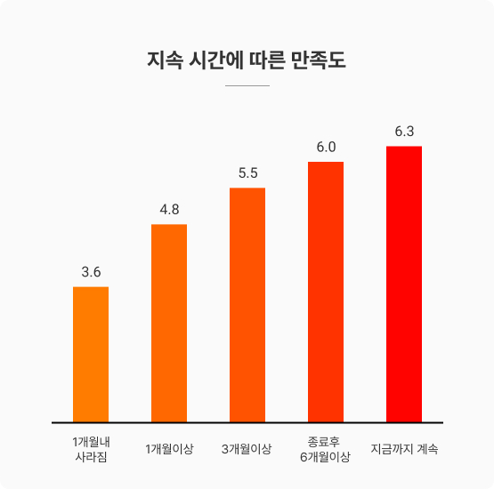 지속 시간에 따른 만족도